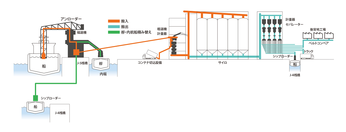 図：設備フロー図