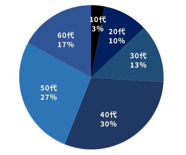 イラスト：年代別割合　10代3％　20代10％　30代13％　40代30％　50代27％　60代17％