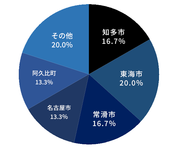 イラスト：知多市16.7％　東海市20.0％　常滑市16.7％　名古屋市13.3％　阿久比町13.3％　その他　20.0％