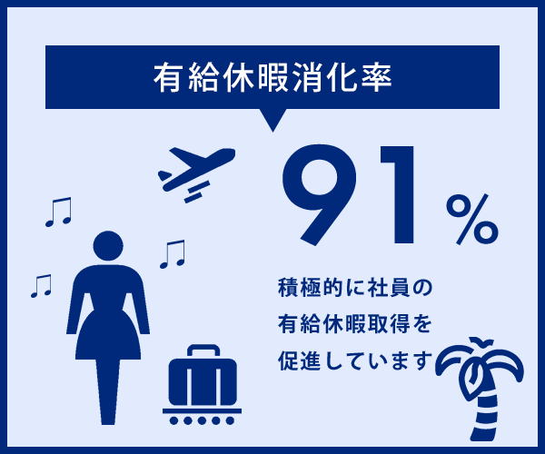 イラスト：有給休暇消化率91％　積極的に社員の有給休暇取得を促進しています。