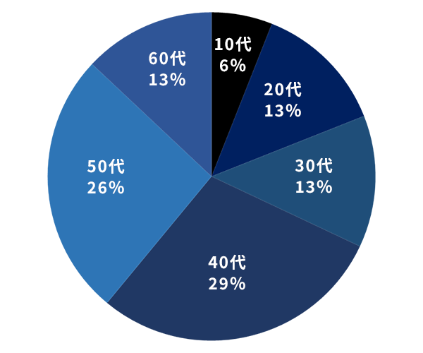 年代別割合　10代 6%　20代 13%　30代 13%　40代 29%　50代 26%　60代 13%