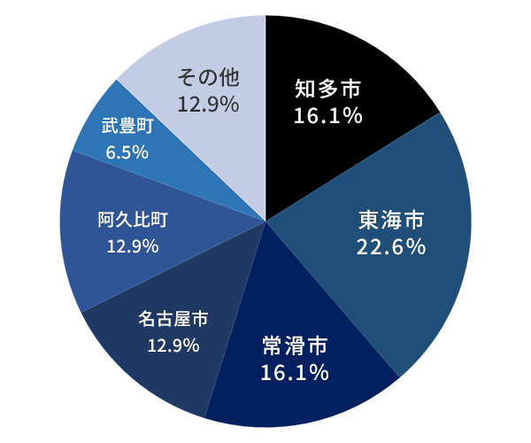 従業員の住まい　知多市16.1%　東海市22.6%　常滑市16.1%　名古屋市12.9%　阿久比町12.9%　武豊町6.5%　その他12.9%