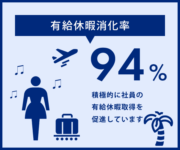 有給休暇消化率　94％　積極的に社員の有給休暇取得を促進しています。
